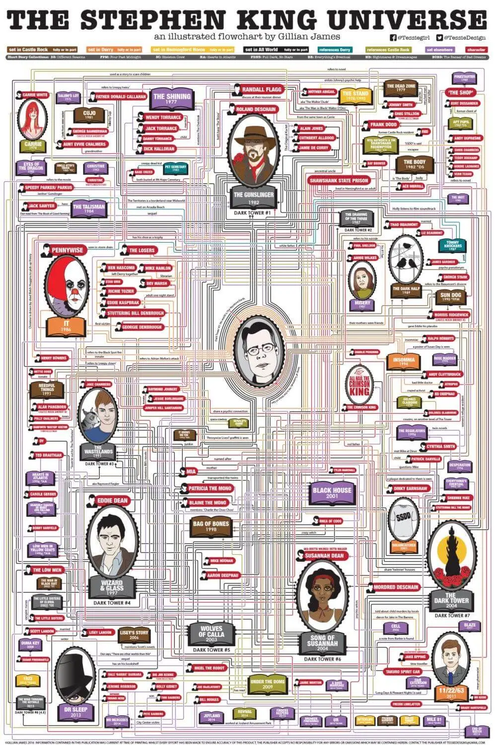 stephen-king-universe-flowchart-dark-tower-constant-reader-gillian-hames-etsy-illustration stephen-king-universe-flowchart-dark-tower-constant-reader-gillian-hames-etsy-illustration
